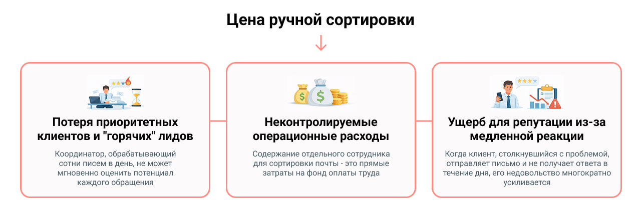 Цена ручной сортировки - упущенная прибыль и репутационные риски
