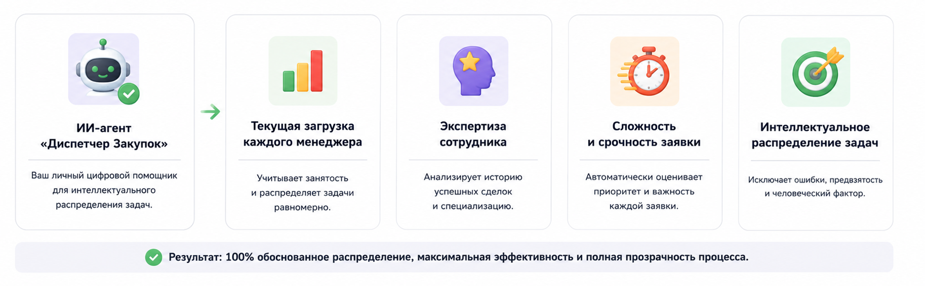 От памяти и интуиции к 100% данным: встречайте - ИИ-агент «Диспетчер Закупок» 