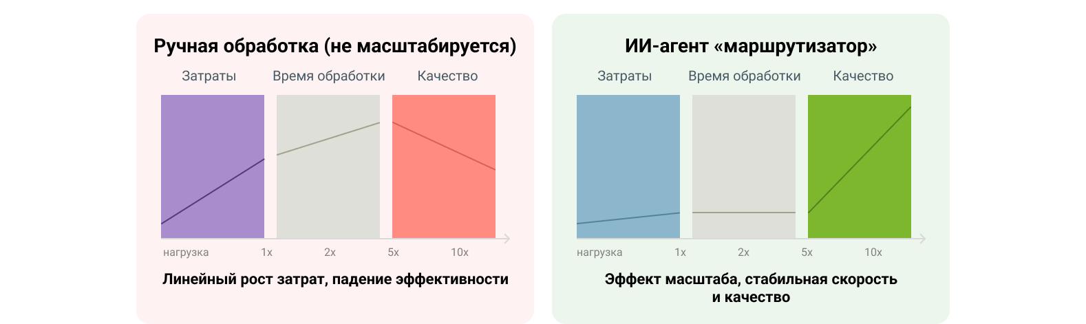 Что такое Scalability в контексте обработки обращений