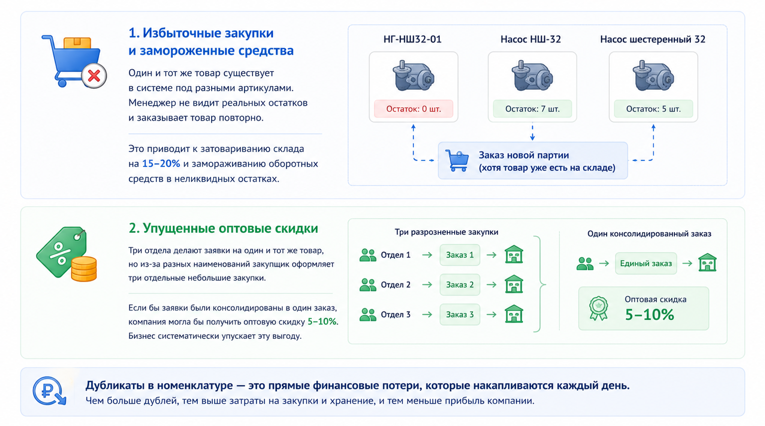 Прямые финансовые потери от дубликатов в номенклатуре