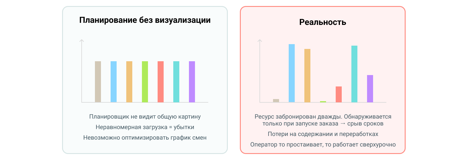 Цена отсутствия визуального планирования производства