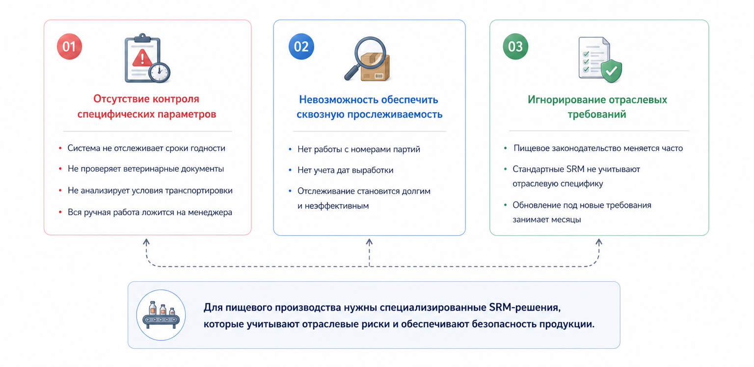 Почему стандартные SRM-системы - это риск для пищевого производства
