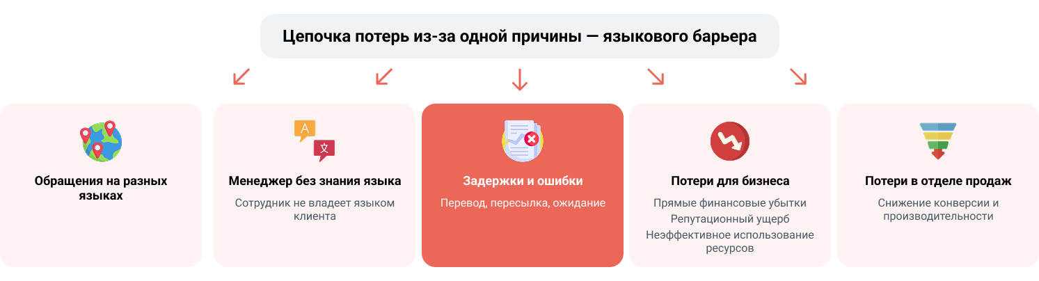 Цена языкового барьера: скрытые потери в отделе продаж