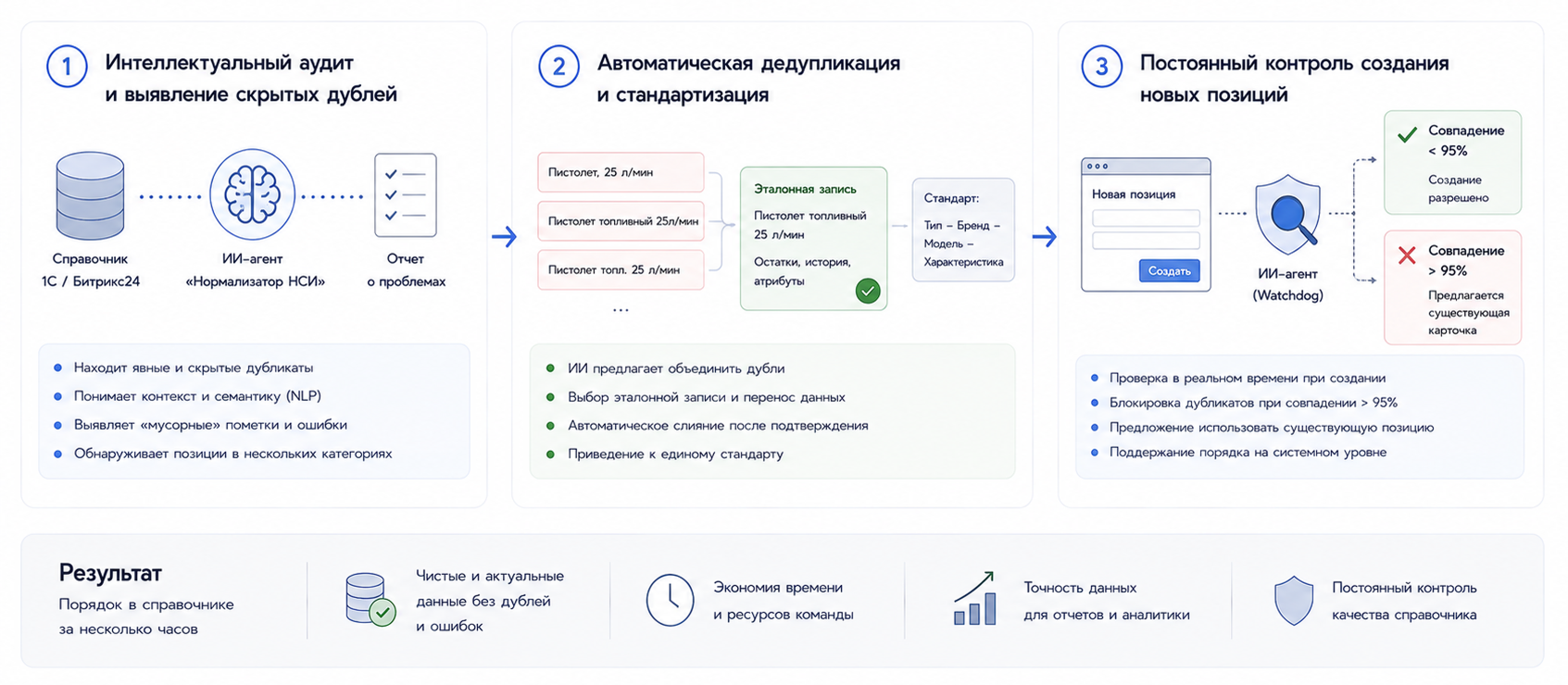 Как ИИ-агент наводит порядок в справочнике за несколько часов