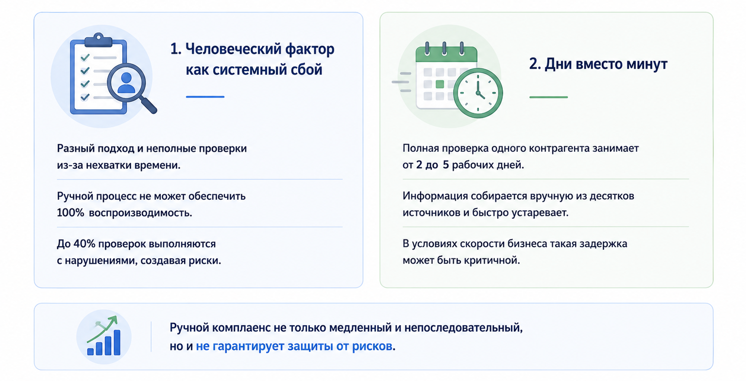 Скрытые издержки устаревших комплаенс-процессов