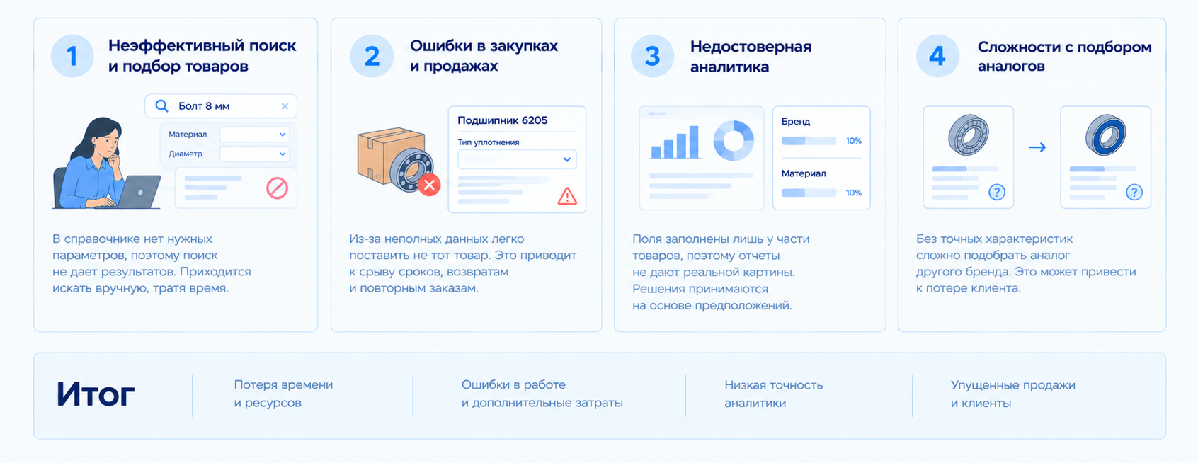 Проблемы неполных данных в карточках товаров - неэффективный поиск, ошибки в закупках и продажах, недостоверная аналитика и сложности с подбором аналогов.