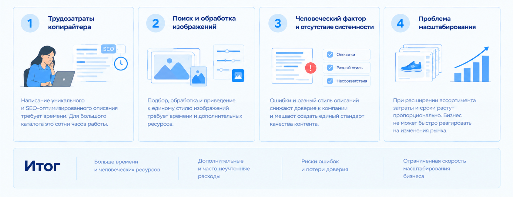 Цена ручного создания контента для карточек товаров: трудозатраты копирайтера, обработка изображений, ошибки, отсутствие единого стандарта и сложности масштабирования каталога.