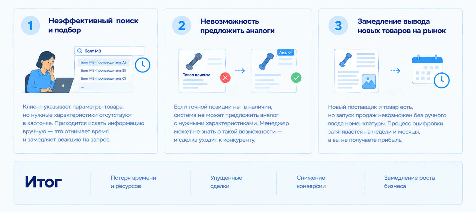 Цена неполных данных в бизнесе: проблемы поиска товаров, подбора аналогов и замедление вывода новой номенклатуры на рынок.