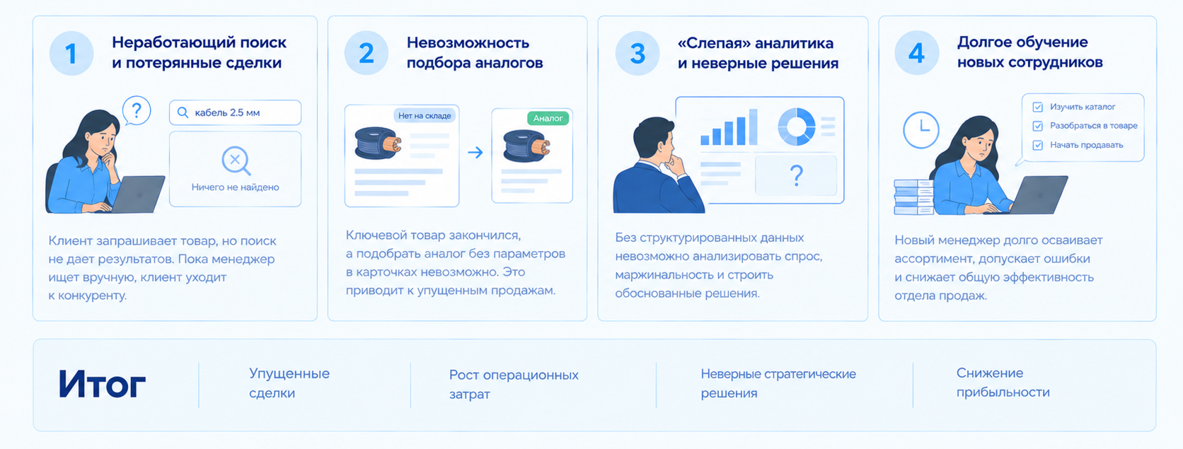 Цена неструктурированных данных для бизнеса: потерянные сделки, сложности с подбором аналогов, неэффективная аналитика и длительное обучение новых сотрудников.