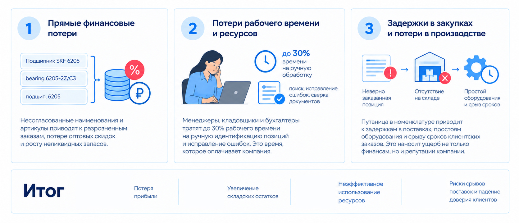 Цена беспорядка в НСИ: финансовые потери, потеря рабочего времени, задержки в закупках и риски для бизнеса из-за неструктурированных данных.