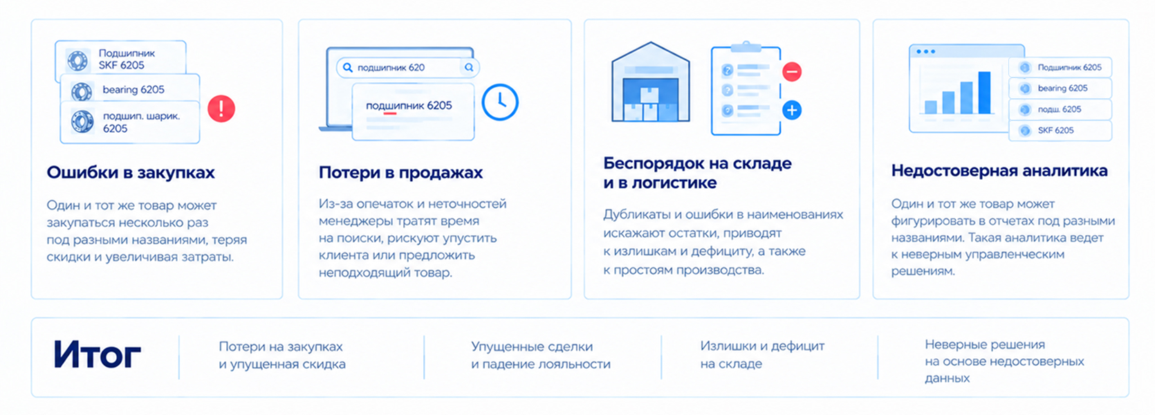 Последствия несогласованных данных НСИ: ошибки в закупках, потери в продажах, беспорядок на складе и недостоверная аналитика.