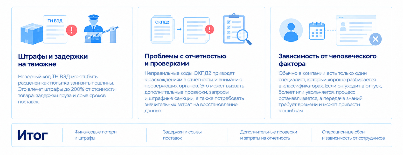 Риски ручной классификации НСИ: штрафы и задержки на таможне, ошибки в отчетности и проверках, зависимость от сотрудников и связанные с этим финансовые и операционные потери.