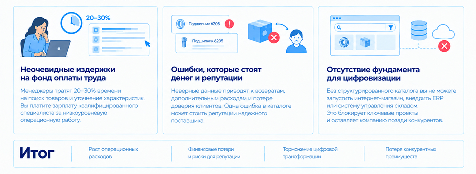 Цена ручной каталогизации НСИ: финансовые потери, ошибки в данных и ограничения цифровизации бизнеса.