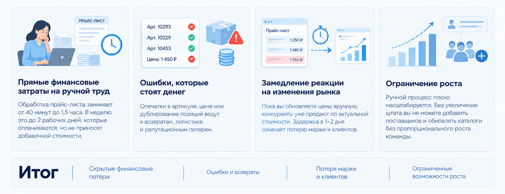 Цена ручной обработки прайс-листов: финансовые затраты, ошибки, задержки обновления данных и ограничения роста бизнеса.