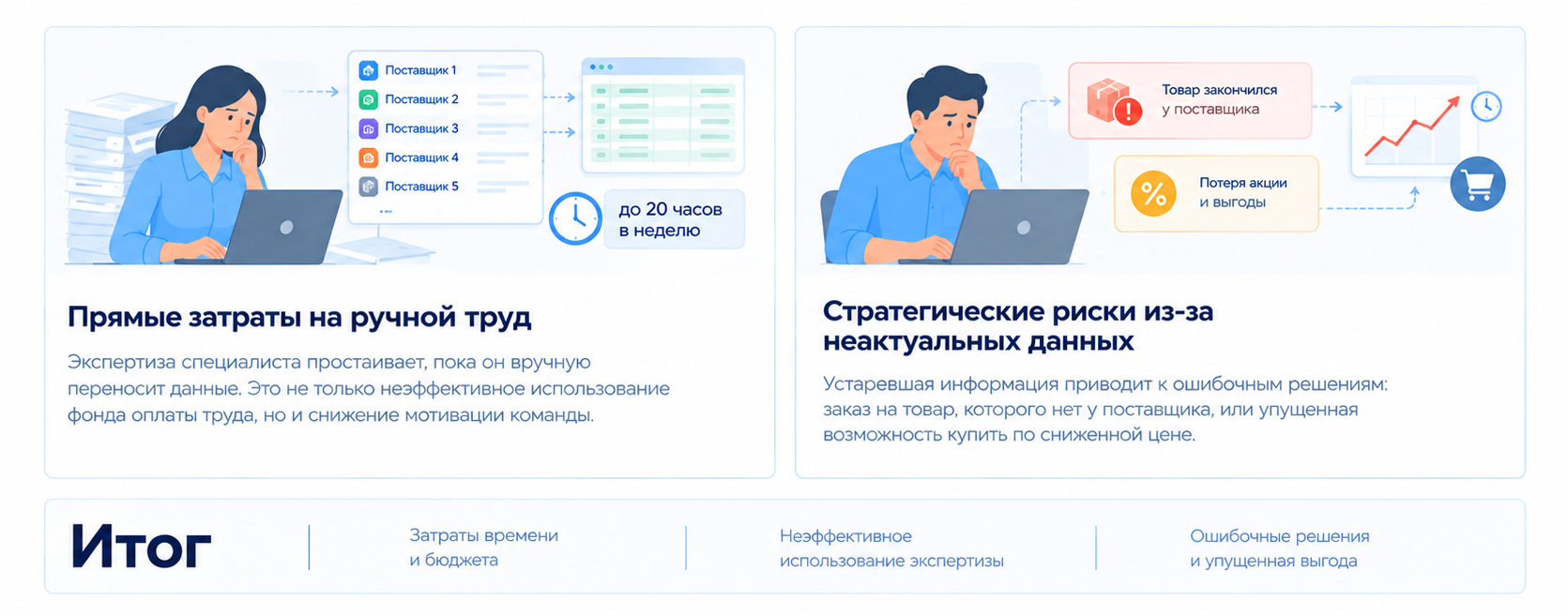 Цена ручной сверки цен и остатков: прямые затраты на ручной труд и стратегические риски из-за неактуальных данных.