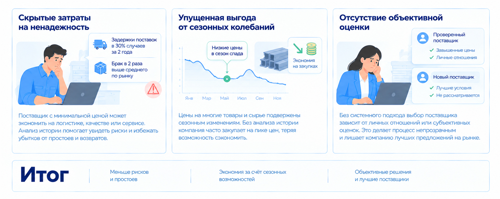 Скрытые затраты выбора поставщика только по текущей цене: ненадежность поставок, сезонные колебания цен и субъективная оценка поставщиков без анализа истории закупок.