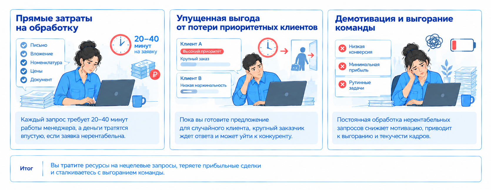 Основные последствия работы отдела продаж с невыгодными заявками: прямые затраты времени менеджеров на обработку, упущенную выгоду из-за ожидания приоритетных клиентов и демотивацию команды, приводящую к выгоранию и текучести кадров.