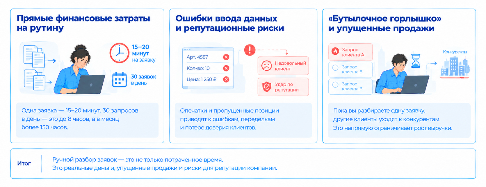Ключевые проблемы ручного разбора клиентских заявок: значительные затраты рабочего времени, ошибки ввода, которые приводят к переделкам и репутационным рискам, и «бутылочное горлышко», из-за которого новые запросы обрабатываются медленнее.