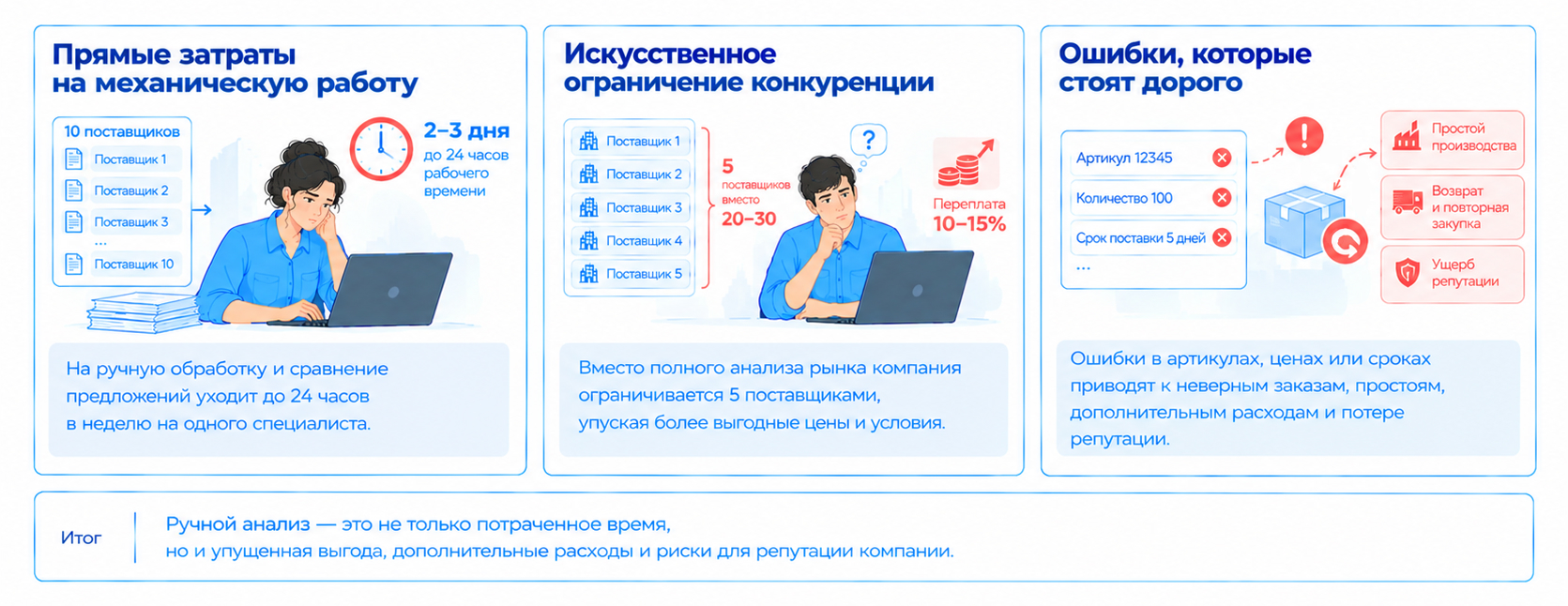 Скрытые потери ручного анализа: затраты времени, ограничение конкуренции, переплаты 10–15% и ошибки, ведущие к убыткам.
