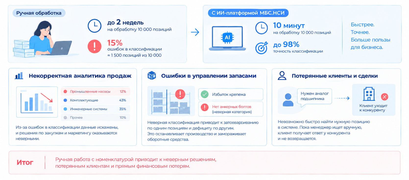 Ручная обработка 10 000 позиций приводит к ошибкам классификации, искажению аналитики, проблемам с запасами и потере клиентов.
