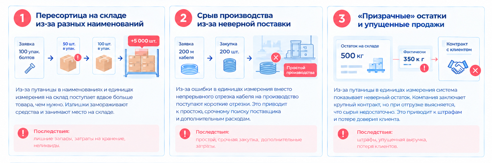 Неверные единицы измерения приводят к излишкам на складе, простоям производства, штрафам и потере клиентов.