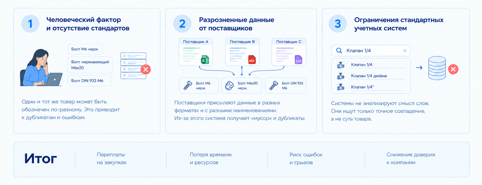 Почему сопоставление товаров по названию не работает: человеческий фактор, разрозненные данные поставщиков и ограничения ERP/CRM при поиске номенклатуры.